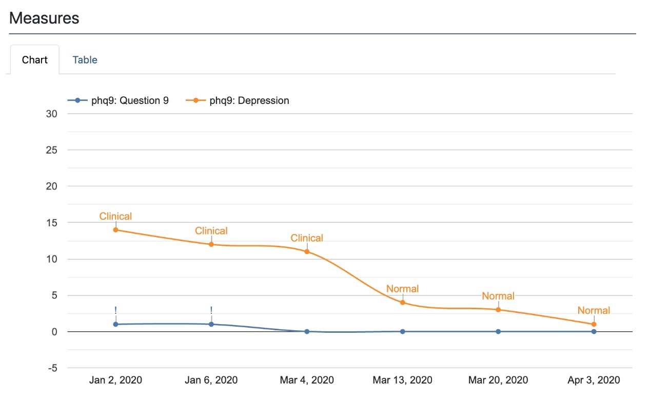 Analysis measures chart