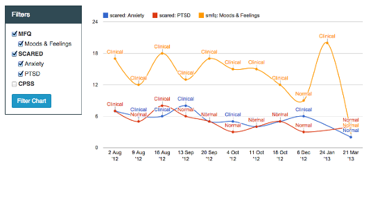 Client outcome charts